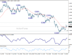 Eur/Usd Weekly Outlook – Rendiva Utama
