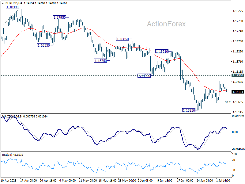 Eur/Usd Daily Outlook - Rendiva Utama Eurusd20260706A1