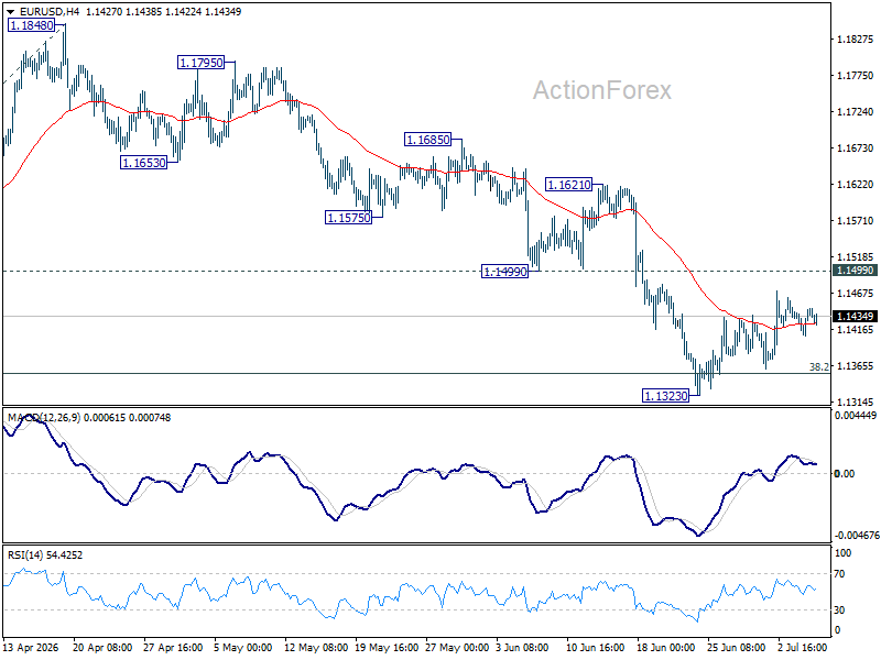 Eur/Usd Daily Outlook - Rendiva Utama Eurusd20260707A1