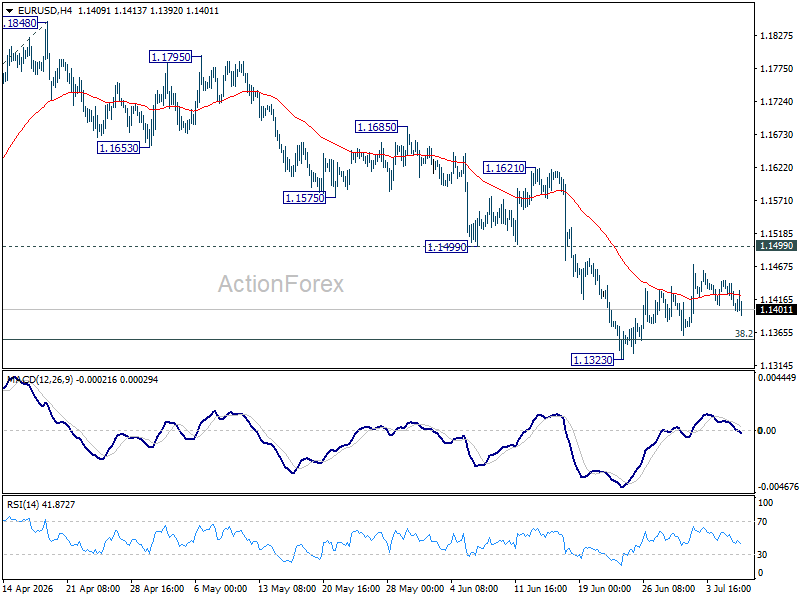Eur/Usd Daily Outlook - Rendiva Utama Eurusd20260708A1