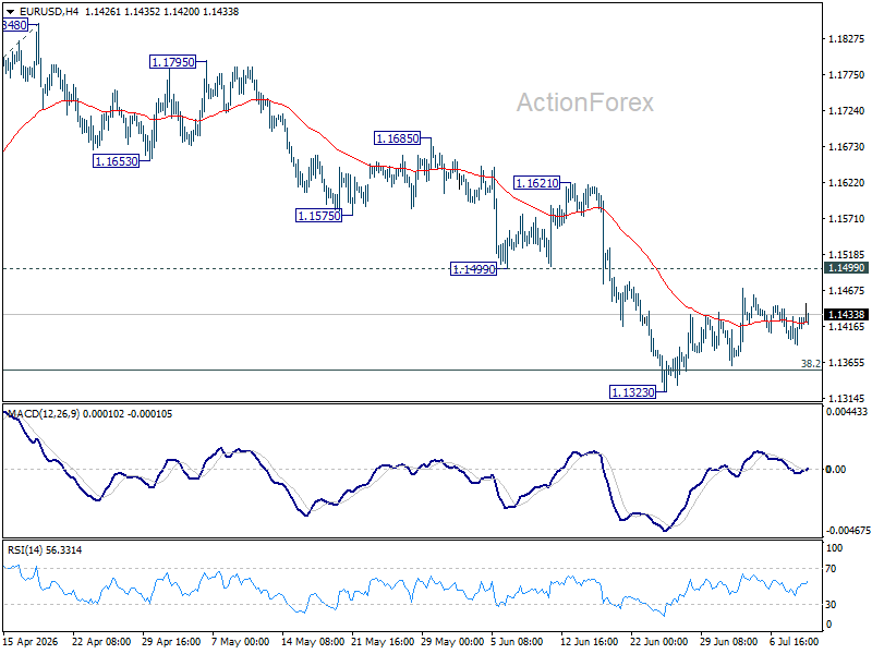 Eur/Usd Daily Outlook - Rendiva Utama Eurusd20260709A1