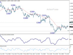 Eur/Usd Daily Outlook – Rendiva Utama