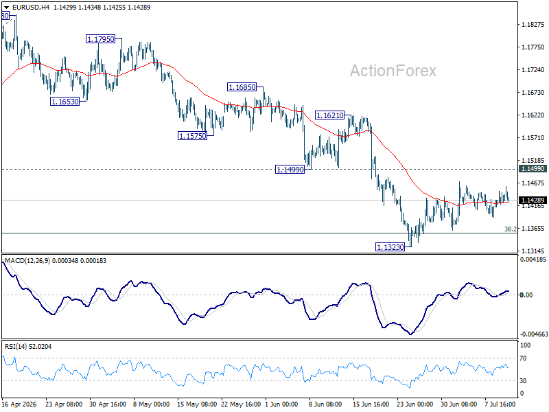 Eur/Usd Daily Outlook - Rendiva Utama Eurusd20260710A1