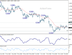 Eur/Usd Weekly Outlook – Rendiva Utama