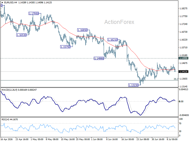 Eur/Usd Weekly Outlook - Rendiva Utama Eurusd20260711W1