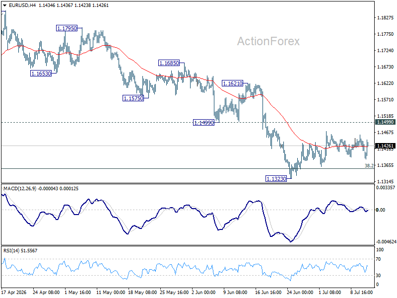 Eur/Usd Daily Outlook - Rendiva Utama Eurusd20260713A1