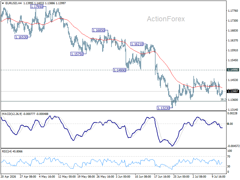 Eur/Usd Daily Outlook - Rendiva Utama Eurusd20260714A1