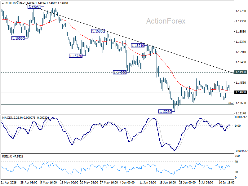Eur/Usd Daily Outlook - Rendiva Utama Eurusd20260715A1