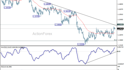 Eur/Usd Daily Outlook – Rendiva Utama