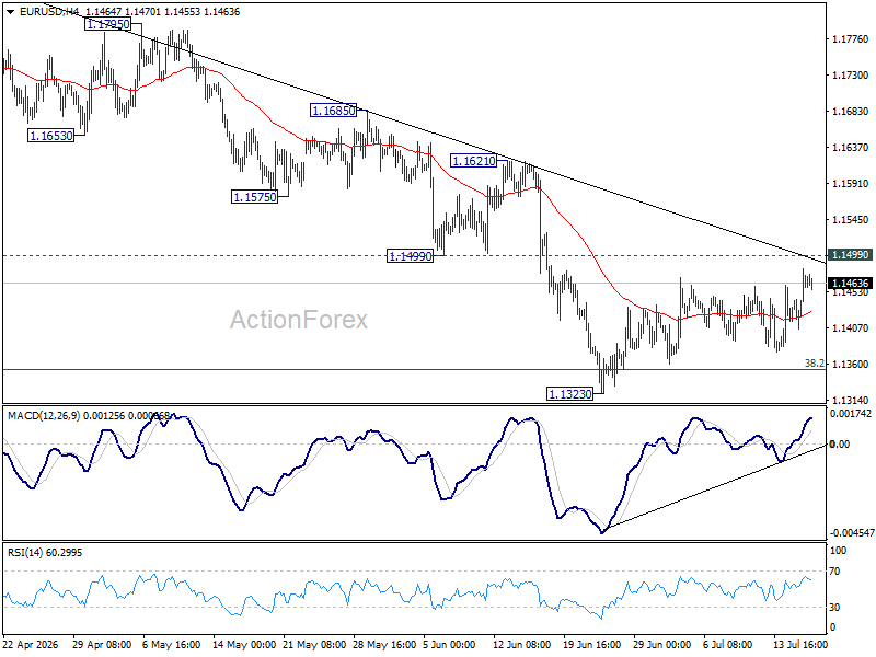Eur/Usd Daily Outlook - Rendiva Utama Eurusd20260716A1
