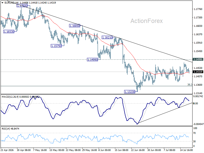 Eur/Usd Daily Outlook - Rendiva Utama Eurusd20260717A1
