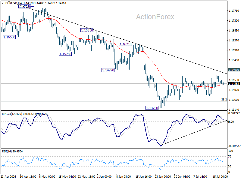 Eur/Usd Weekly Outlook - Rendiva Utama Eurusd20260718W1