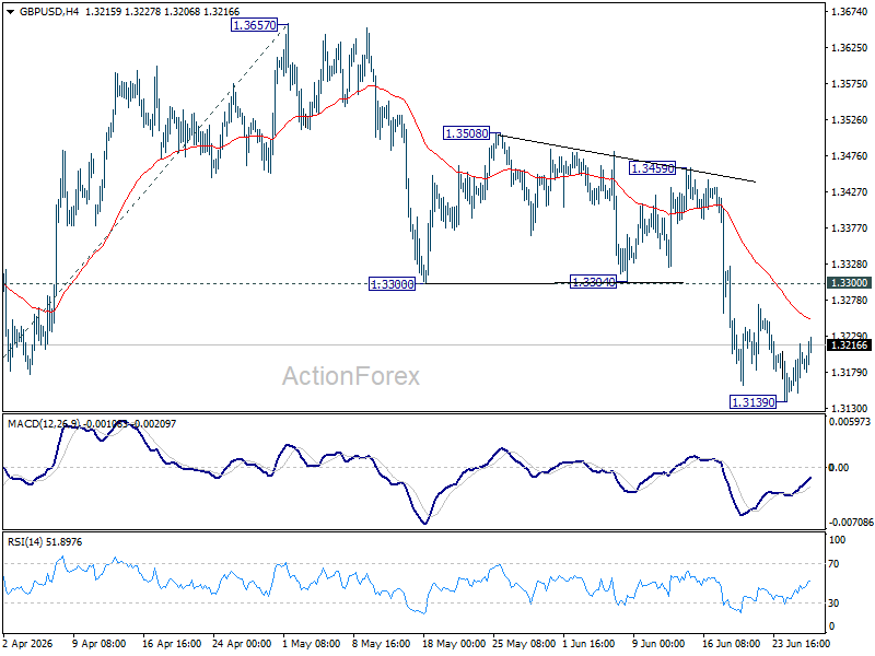 Gbp/Usd Daily Outlook - Rendiva Utama Gbpusd20260626A1