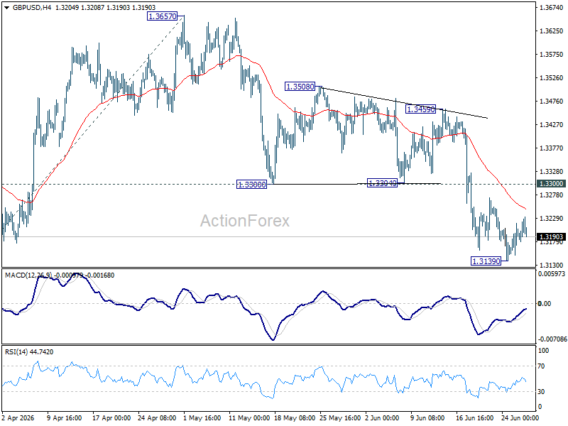 Gbp/Usd Weekly Outlook - Rendiva Utama Gbpusd20260627W1
