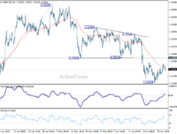 Gbp/Usd Daily Outlook – Rendiva Utama