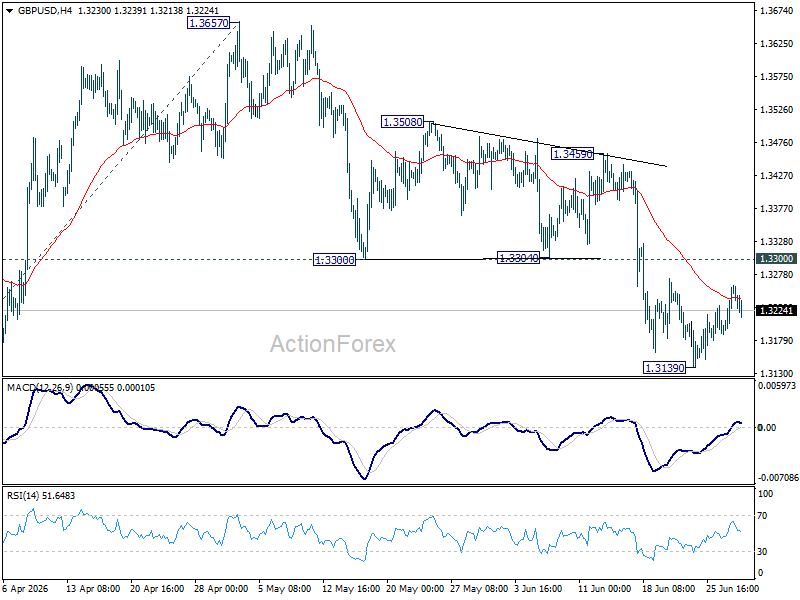 Gbp/Usd Daily Outlook - Rendiva Utama Gbpusd20260630A1