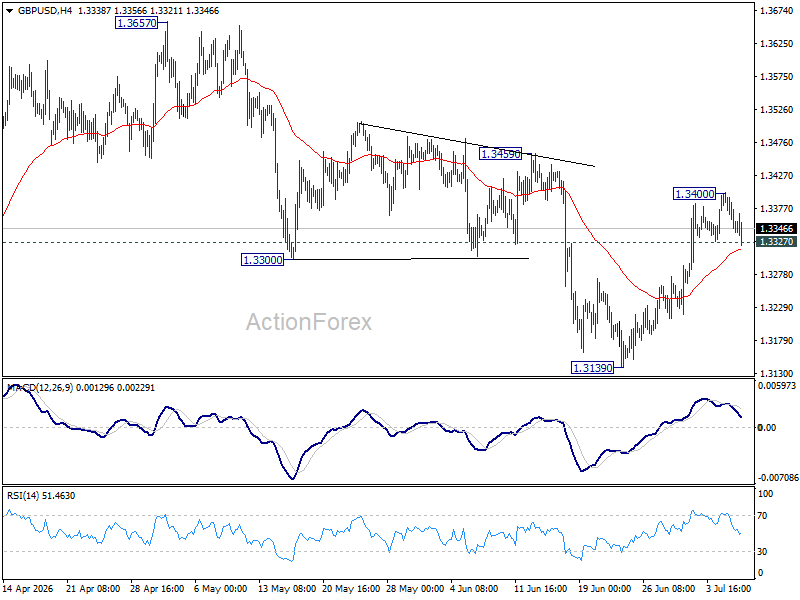 Gbp/Usd Daily Outlook - Rendiva Utama Gbpusd20260708A1