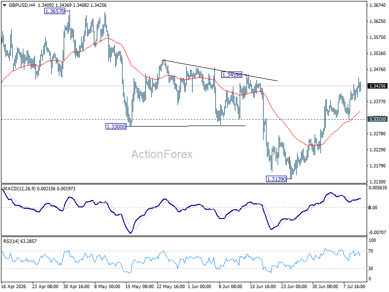 Gbp/Usd Daily Outlook - Rendiva Utama Gbpusd20260710A1