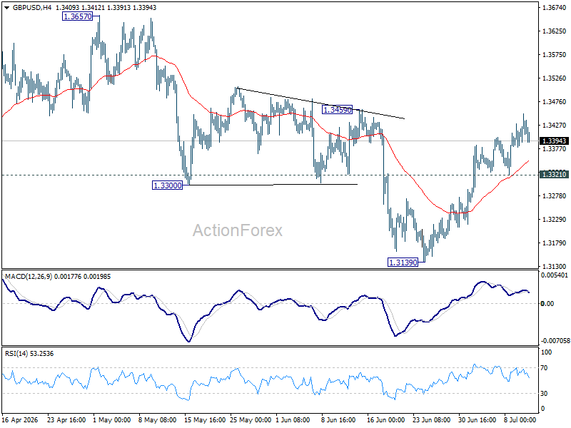 Gbp/Usd Weekly Outlook - Rendiva Utama Gbpusd20260711W1