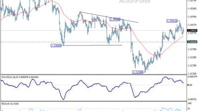 Gbp/Usd Daily Outlook - Rendiva Utama Gbpusd20260713A1