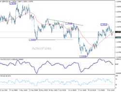 Gbp/Usd Daily Outlook – Rendiva Utama
