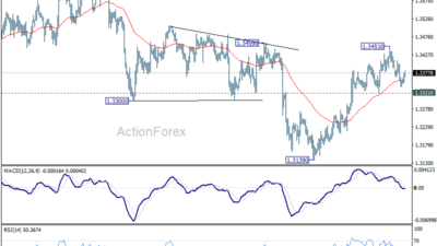 Gbp/Usd Daily Outlook - Rendiva Utama Gbpusd20260714A1
