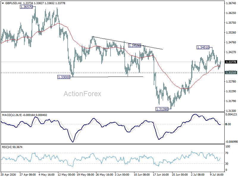 Gbp/Usd Daily Outlook - Rendiva Utama Gbpusd20260714A1