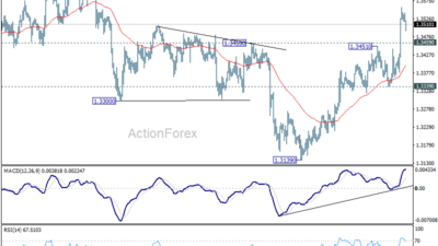 Gbp/Usd Daily Outlook – Rendiva Utama