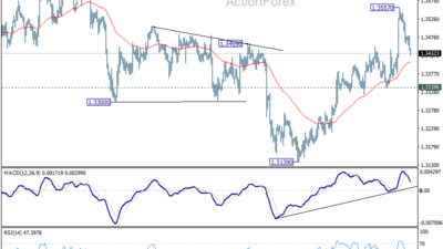 Gbp/Usd Daily Outlook – Rendiva Utama