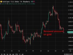 Gold Extends Slide Below $4,040 Support To Test $4,025 As Yields Bite