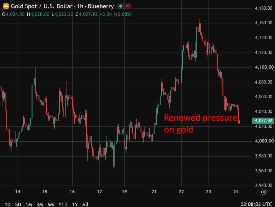 Gold Extends Slide Below $4,040 Support To Test $4,025 As Yields Bite Gold204040202420July202026 Featured 1784862530