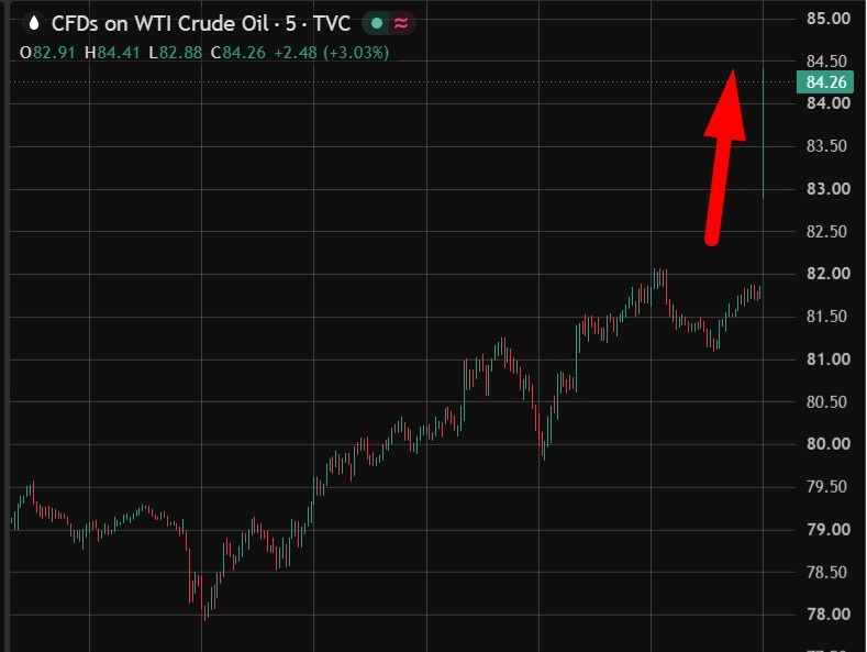 Oil Prices Have Jumped 2%, Equity Futures Little Changed Oil20Globex20Open202020July202026 Featured 1784498626