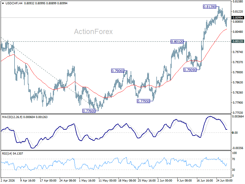 Usd/Chf Weekly Outlook - Rendiva Utama Usdchf20260627W1