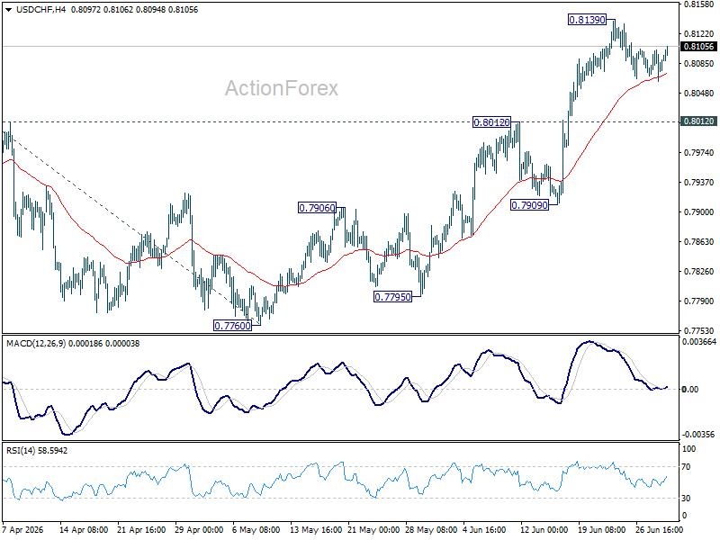 Usd/Chf Daily Outlook - Rendiva Utama Usdchf20260701A1