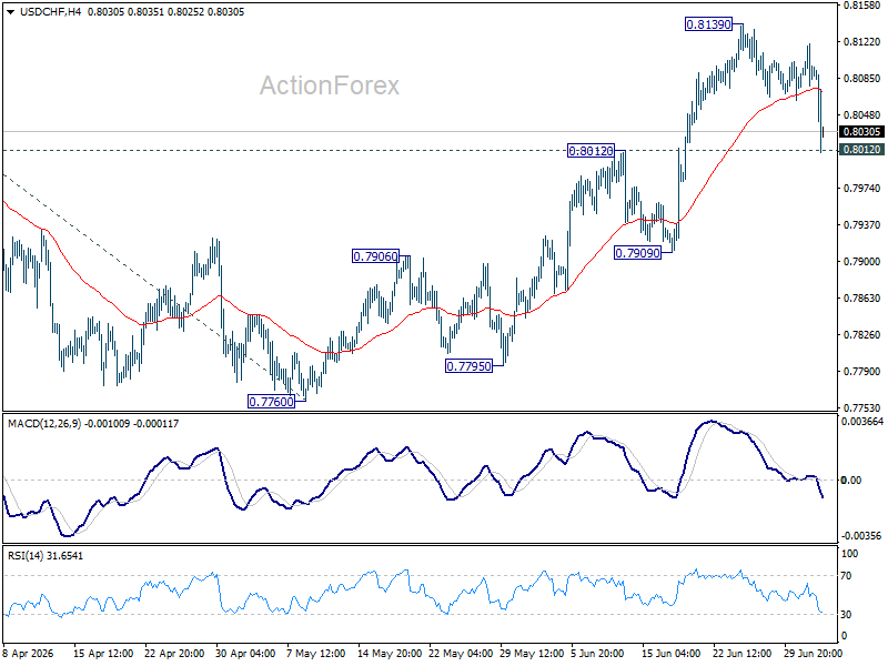 Usd/Chf Daily Outlook - Rendiva Utama Usdchf20260702A1