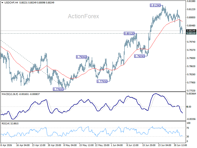 Usd/Chf Daily Outlook - Rendiva Utama Usdchf20260703A1