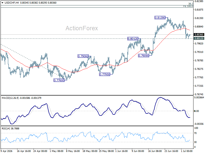 Usd/Chf Weekly Outlook - Rendiva Utama Usdchf20260704W1