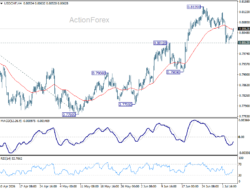 Usd/Chf Daily Outlook – Rendiva Utama
