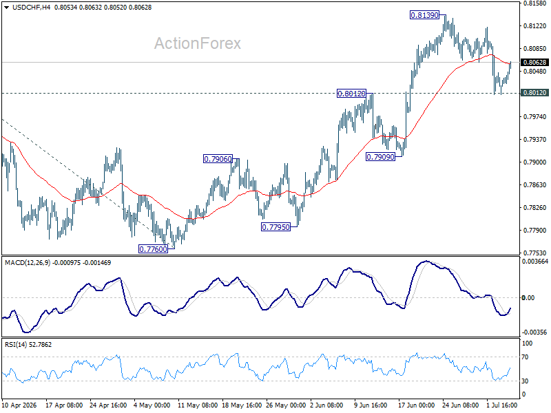 Usd/Chf Daily Outlook - Rendiva Utama Usdchf20260706A1