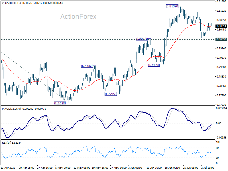 Usd/Chf Daily Outlook - Rendiva Utama Usdchf20260707A1
