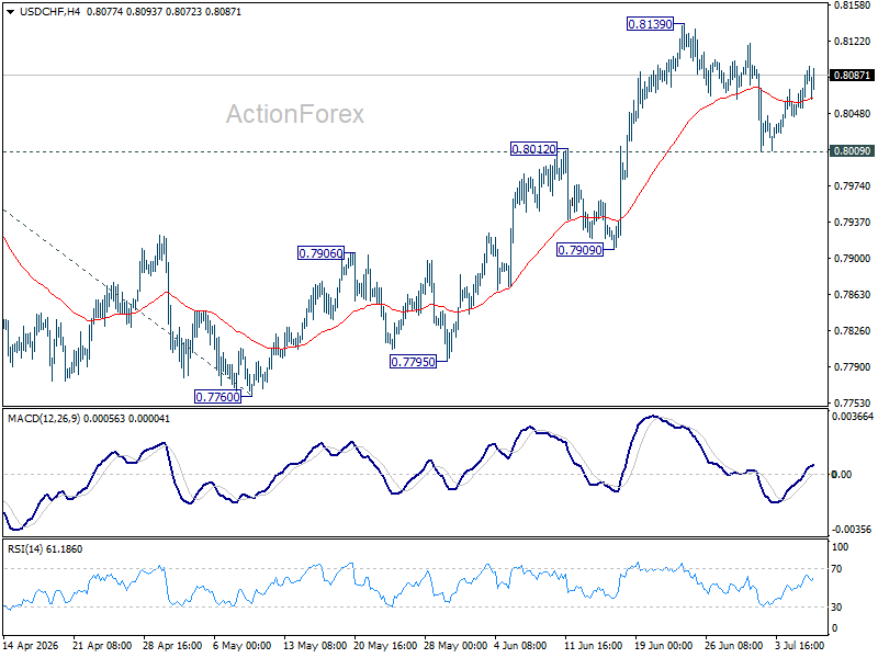 Usd/Chf Daily Outlook - Rendiva Utama Usdchf20260708A1