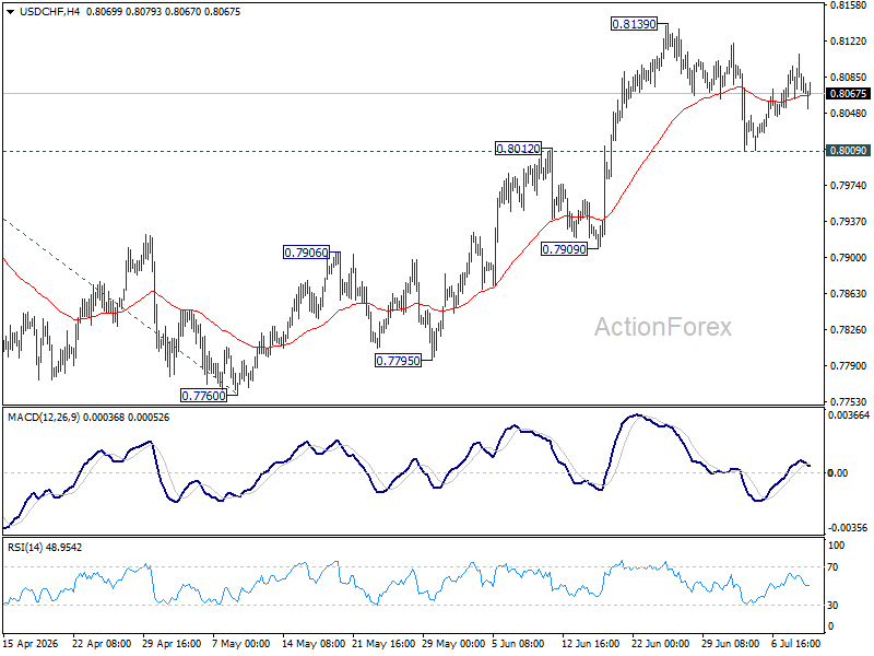 Usd/Chf Daily Outlook - Rendiva Utama Usdchf20260709A1