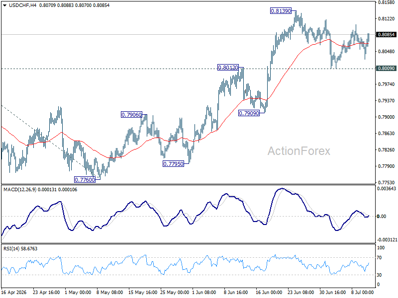 Usd/Chf Weekly Outlook - Rendiva Utama Usdchf20260711W1
