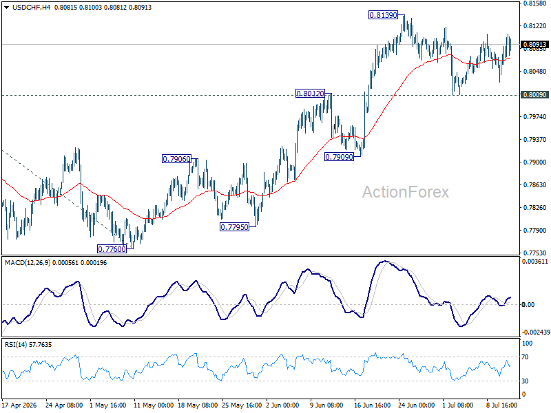 Usd/Chf Daily Outlook - Rendiva Utama Usdchf20260713A1