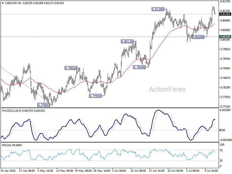 Usd/Chf Daily Outlook - Rendiva Utama Usdchf20260714A1
