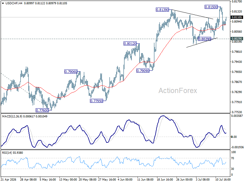 Usd/Chf Daily Outlook - Rendiva Utama Usdchf20260715A1