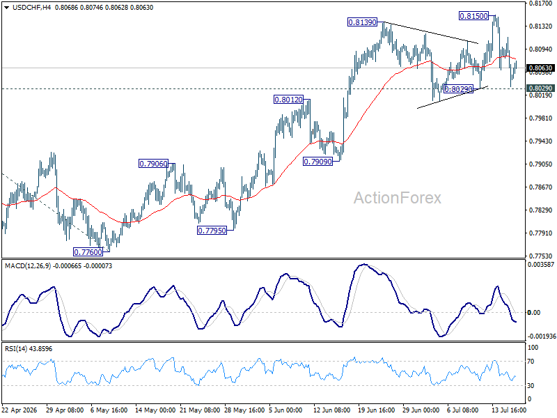Usd/Chf Daily Outlook - Rendiva Utama Usdchf20260716A1