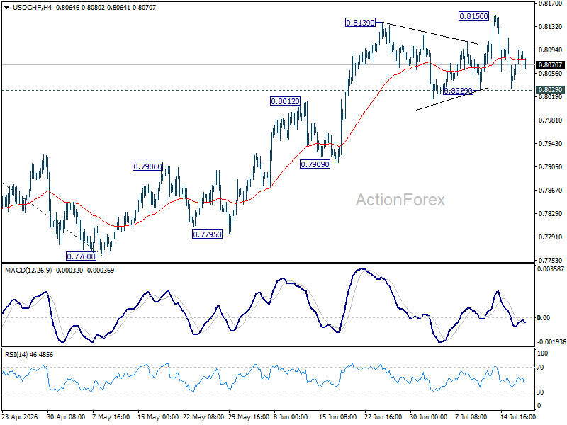 Usd/Chf Daily Outlook - Rendiva Utama Usdchf20260717A1