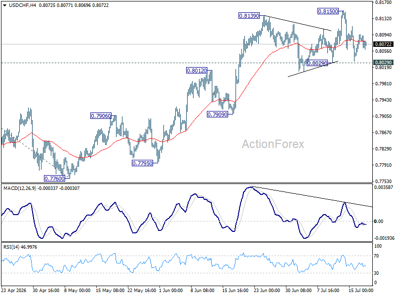 Usd/Chf Weekly Outlook - Rendiva Utama Usdchf20260718W1