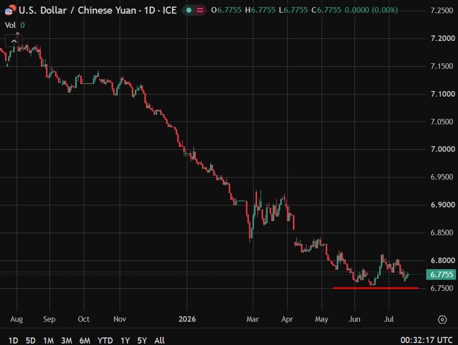 Pboc Is Expected To Set The Usd/Cny Reference Rate At 6.7821 – Reuters Estimate Usdcny202020July202026 Featured 1784507582